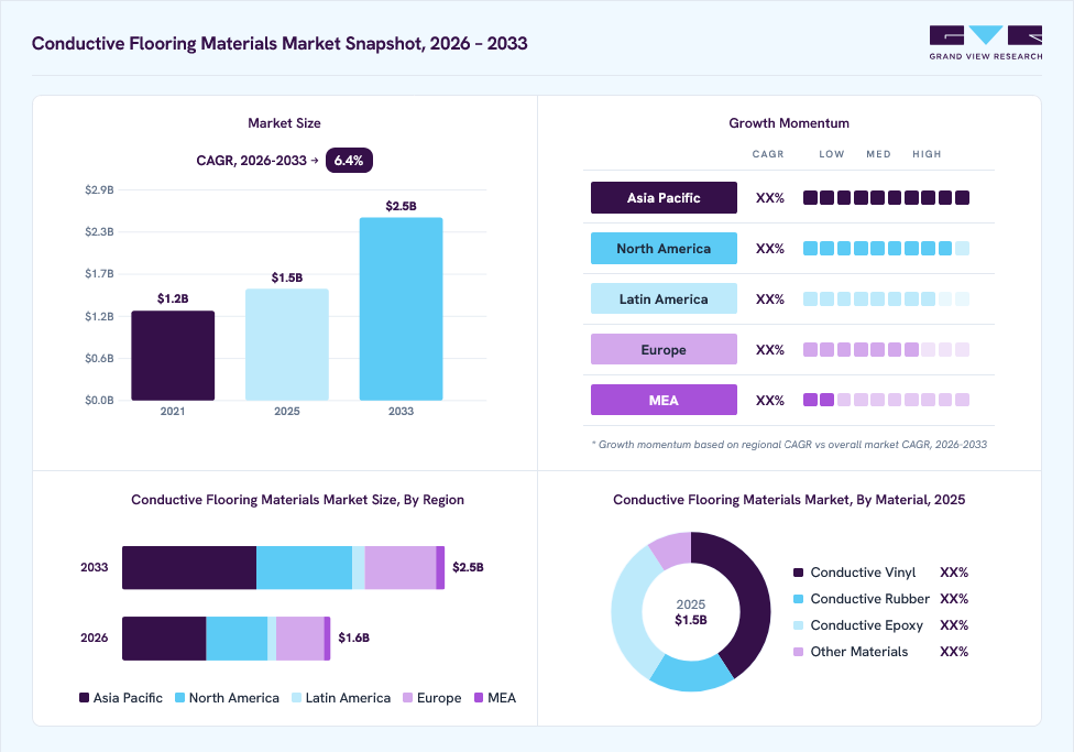 Conductive flooring materials market overview: Grand View Research estimates the global market size at USD 1.5 billion in 2025, projected to grow from USD 1.6 billion in 2026 to USD 2.5 billion by 2033 at a 6.4% CAGR, with regional growth momentum.