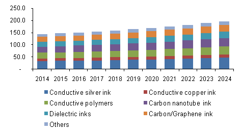 U.S. conductive ink market revenue by product, 2014 - 2024 (USD Million)