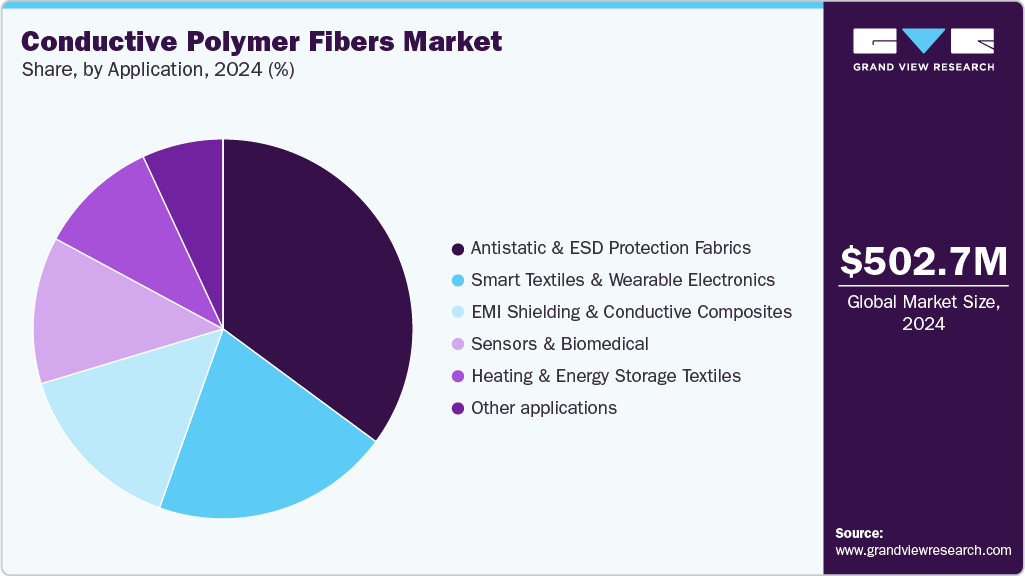 Conductive Polymer Fibers Market Share