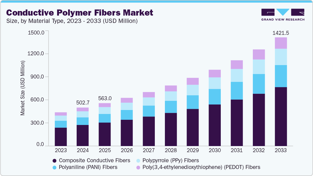 Conductive polymer fibers market size and growth forecast (2023-2033)