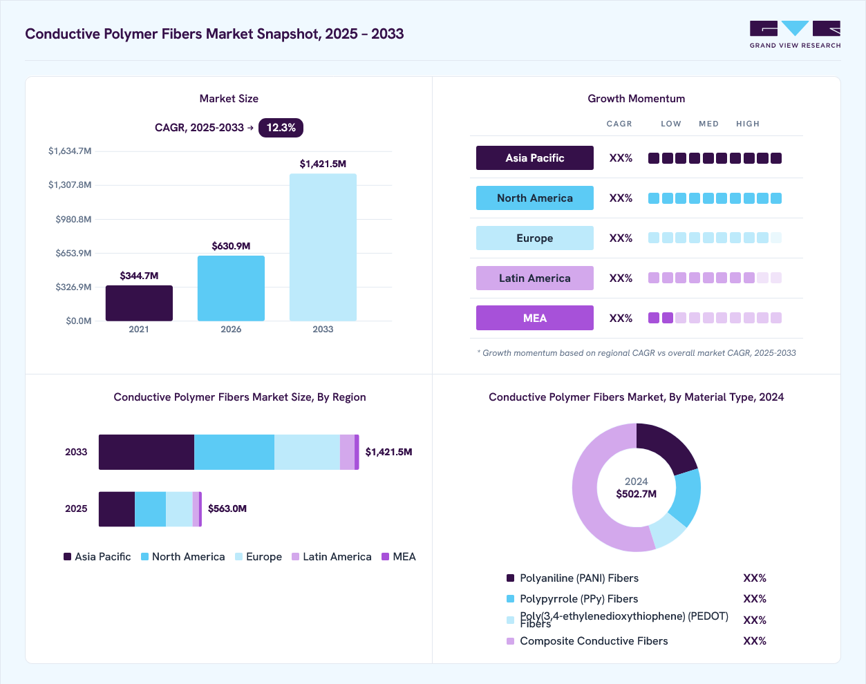 Conductive polymer fibers market overview: Grand View Research estimates the global market size at USD 502.7 million in 2024, projected to grow from USD 630.9 million in 2026 to USD 1,421.5 million by 2033 at a 12.3% CAGR, with regional growth momentum.
