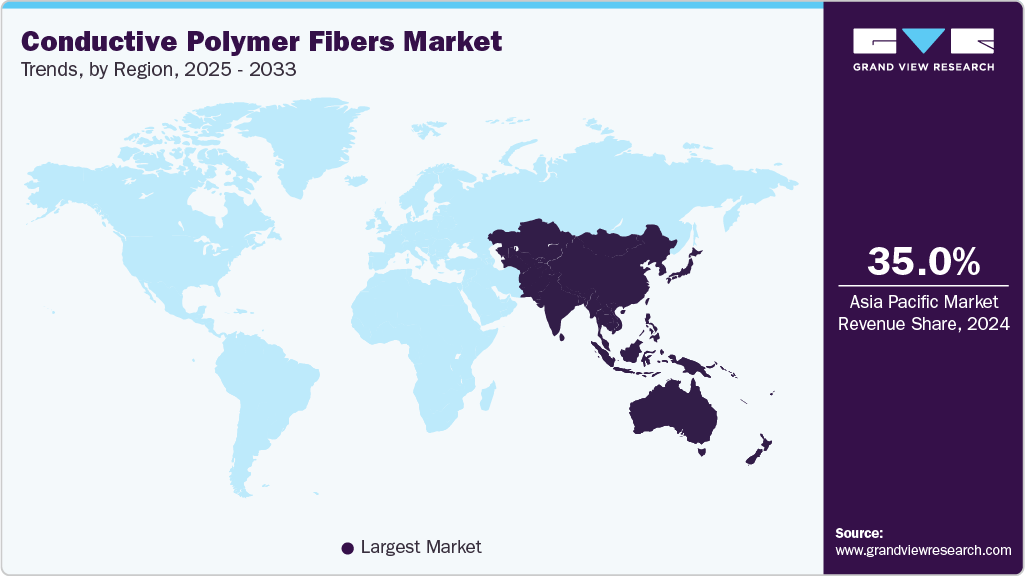 Conductive Polymer Fibers Market Trends, by Region, 2025 - 2033