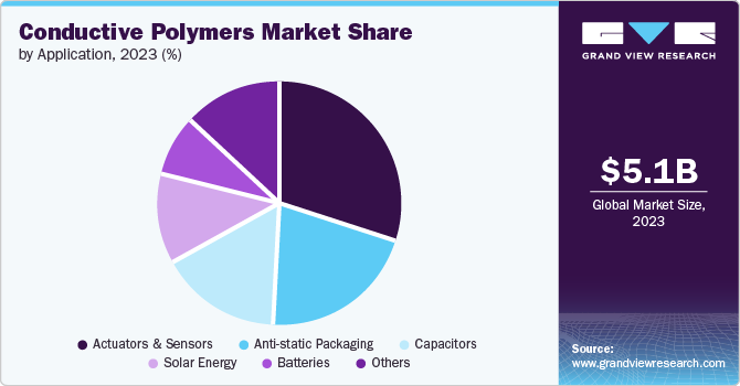 Conductive Polymers Market Share by Application, 2023 (%)