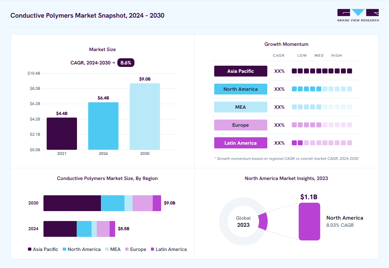 Conductive polymers market overview: Grand View Research estimates the global market size at USD 5.1 billion in 2023, projected to grow from USD 6.5 billion in 2026 to USD 9.0 billion by 2030 at a 8.6% CAGR, with regional growth momentum.