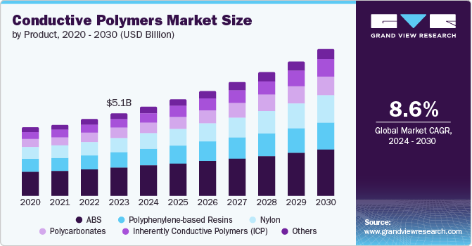 Conductive Polymers Market Size by Product, 2020 - 2030 (USD Billion)