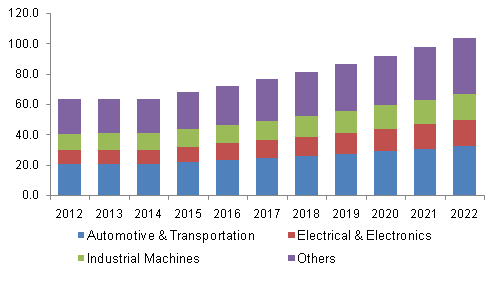 Germany conductive silicone rubber market volume, by application, 2012-2022, (Kilo Tons)