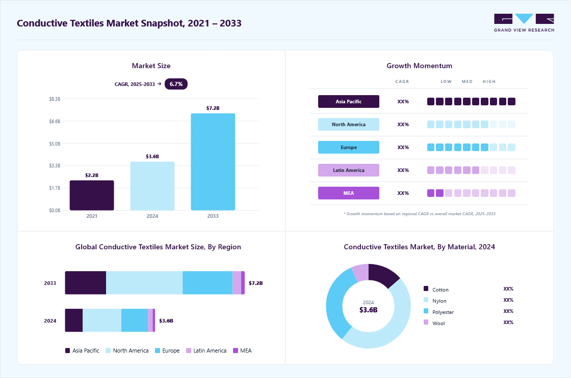 Conductive textiles market overview highlighting global market size in 2024 (USD 3.61 Billion), revenue forecast for 2033 (USD 7.20 Billion), growth trends (CAGR 6.7% from 2025 to 2033), and regional growth momentum