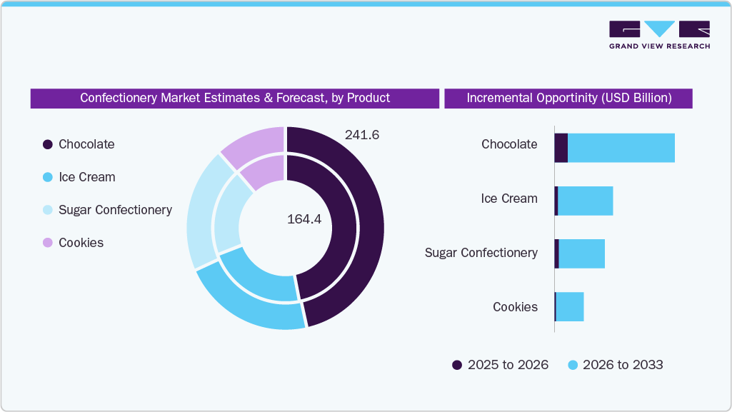Confectionery Market Product