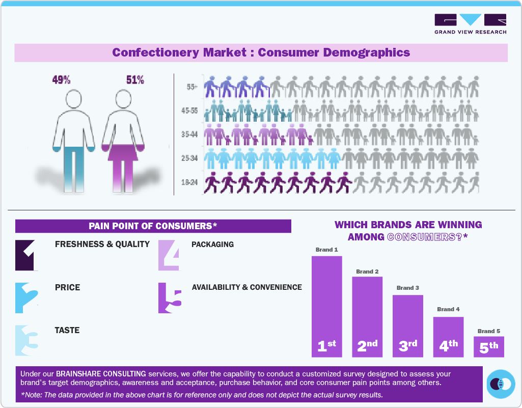Confectionery Market Consumer Insights