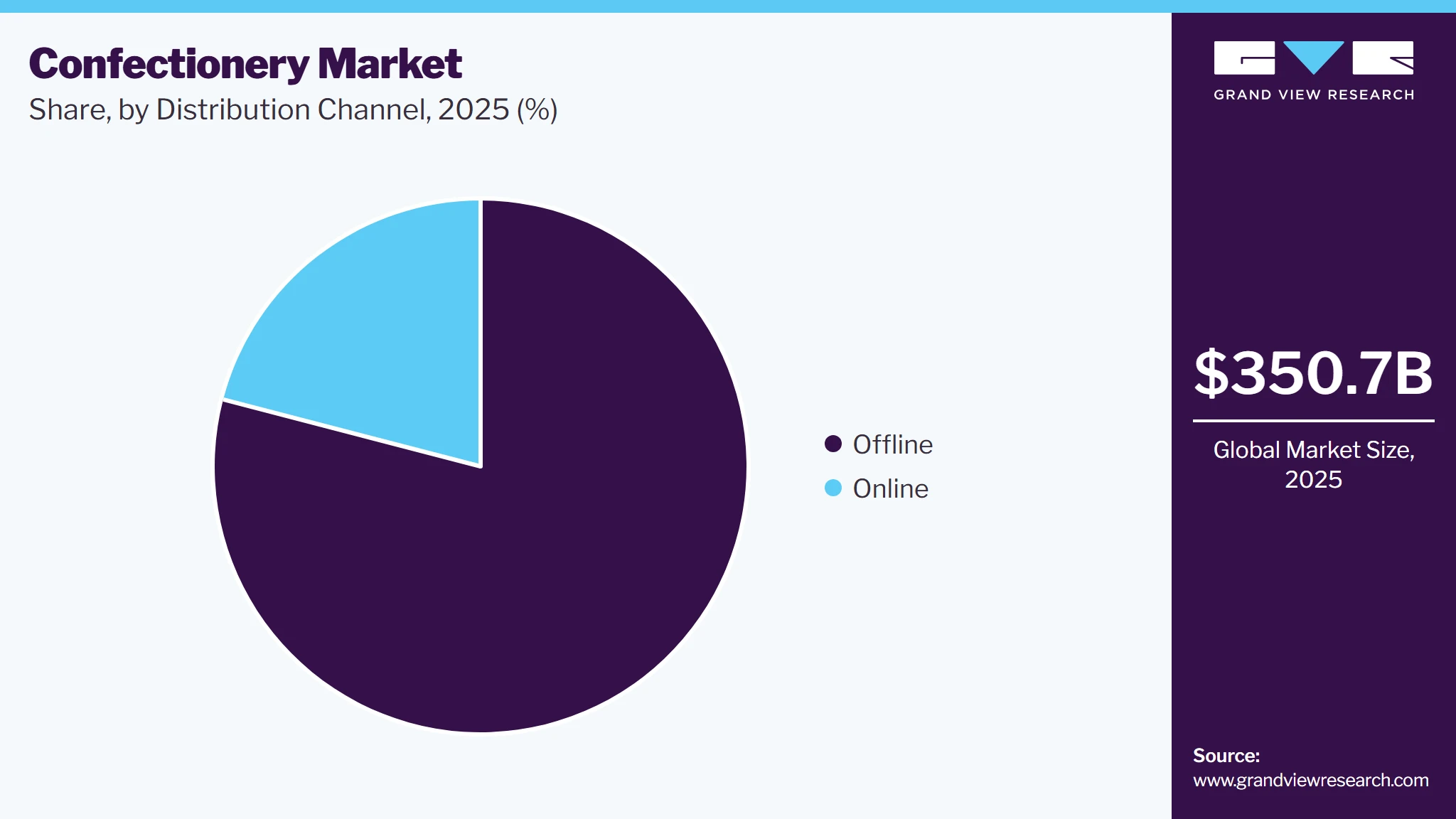 Confectionery Market Share