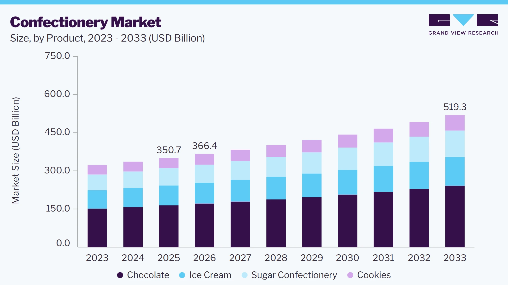Confectionery market size and growth forecast (2023-2033)