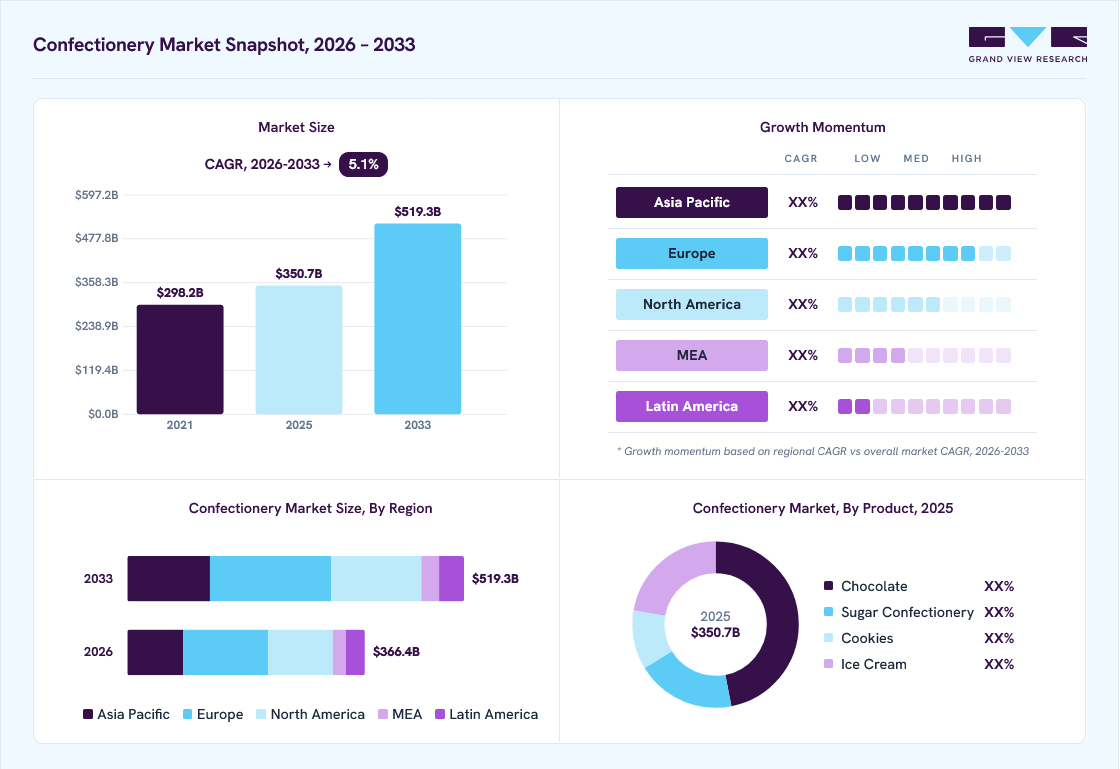 Confectionery market overview: Grand View Research estimates the global market size at USD 350.7 billion in 2025, projected to grow from USD 366.4 billion in 2026 to USD 519.3 billion by 2033 at a 5.1% CAGR, with regional growth momentum.