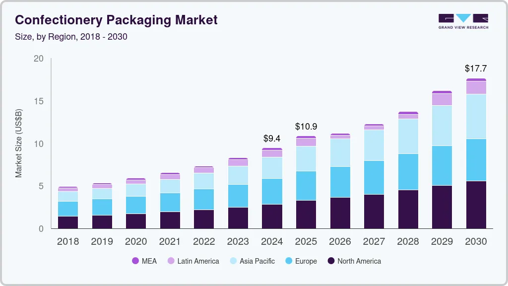 Confectionery packaging market size by region, and growth forecast (2018-2030)