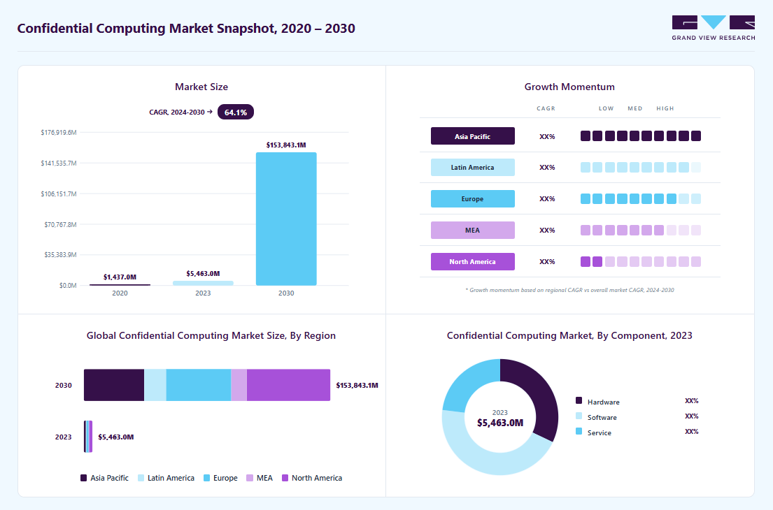 Confidential computing market overview: Grand View Research estimates the global market size at USD 5,463.0 million in 2023, projected to grow from USD 7,868.8 million in 2024 to USD 153,843.1 million by 2030 at a 64.1% CAGR, with regional growth momentum.