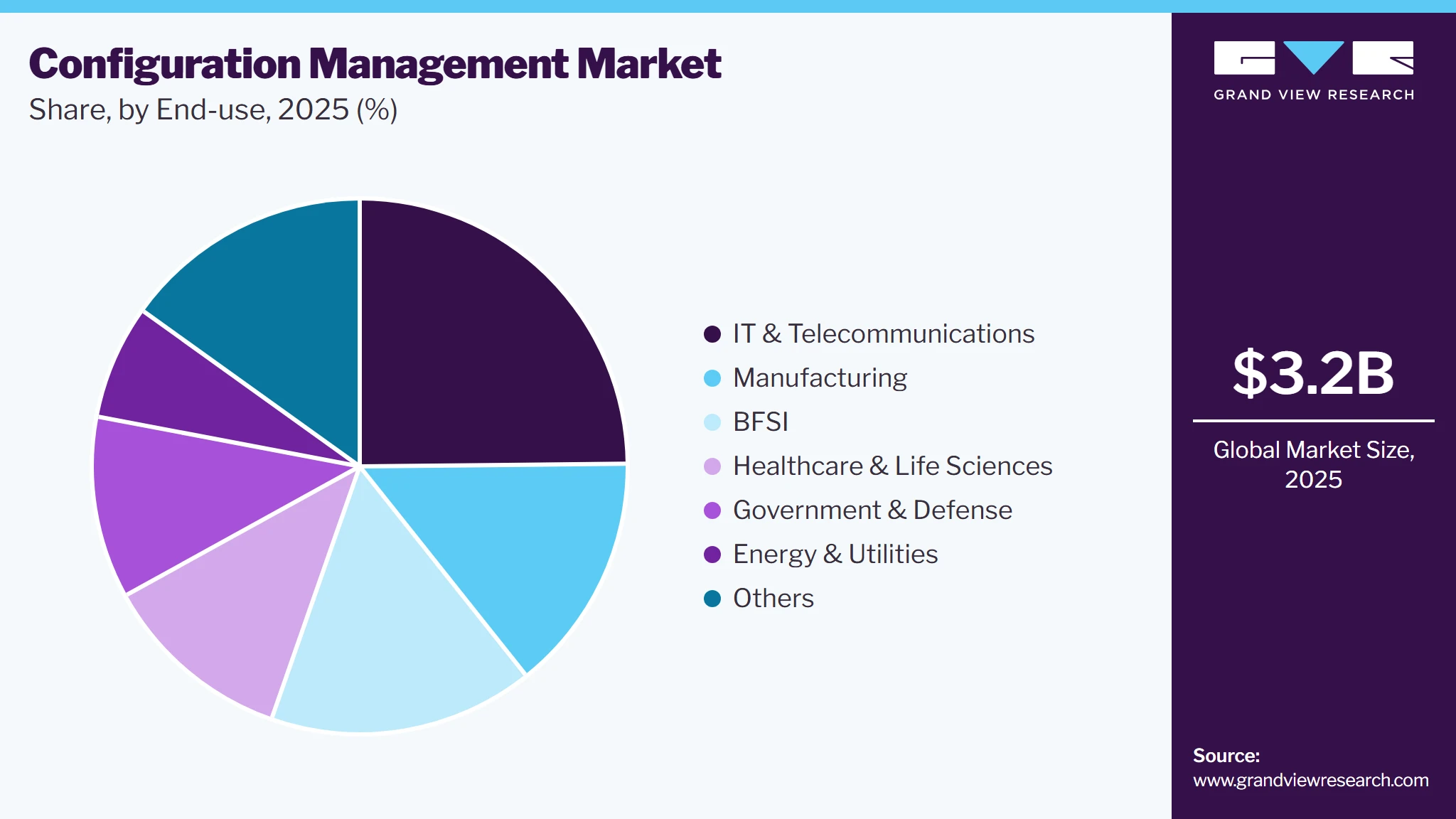 Configuration Management Market Share Configuration Management Market Share