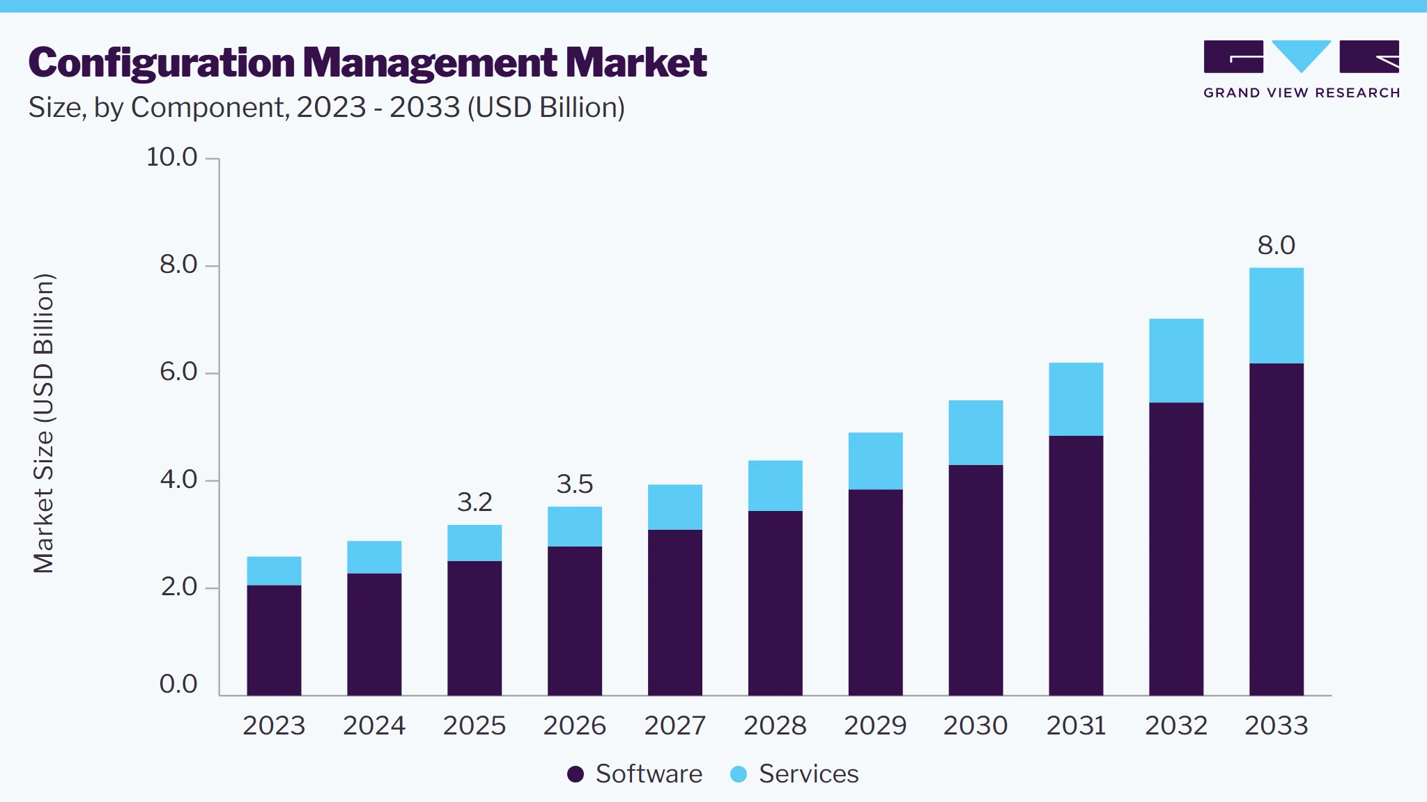 Configuration management market size and growth forecast (2023-2033) Configuration management market size and growth forecast (2023-2033)