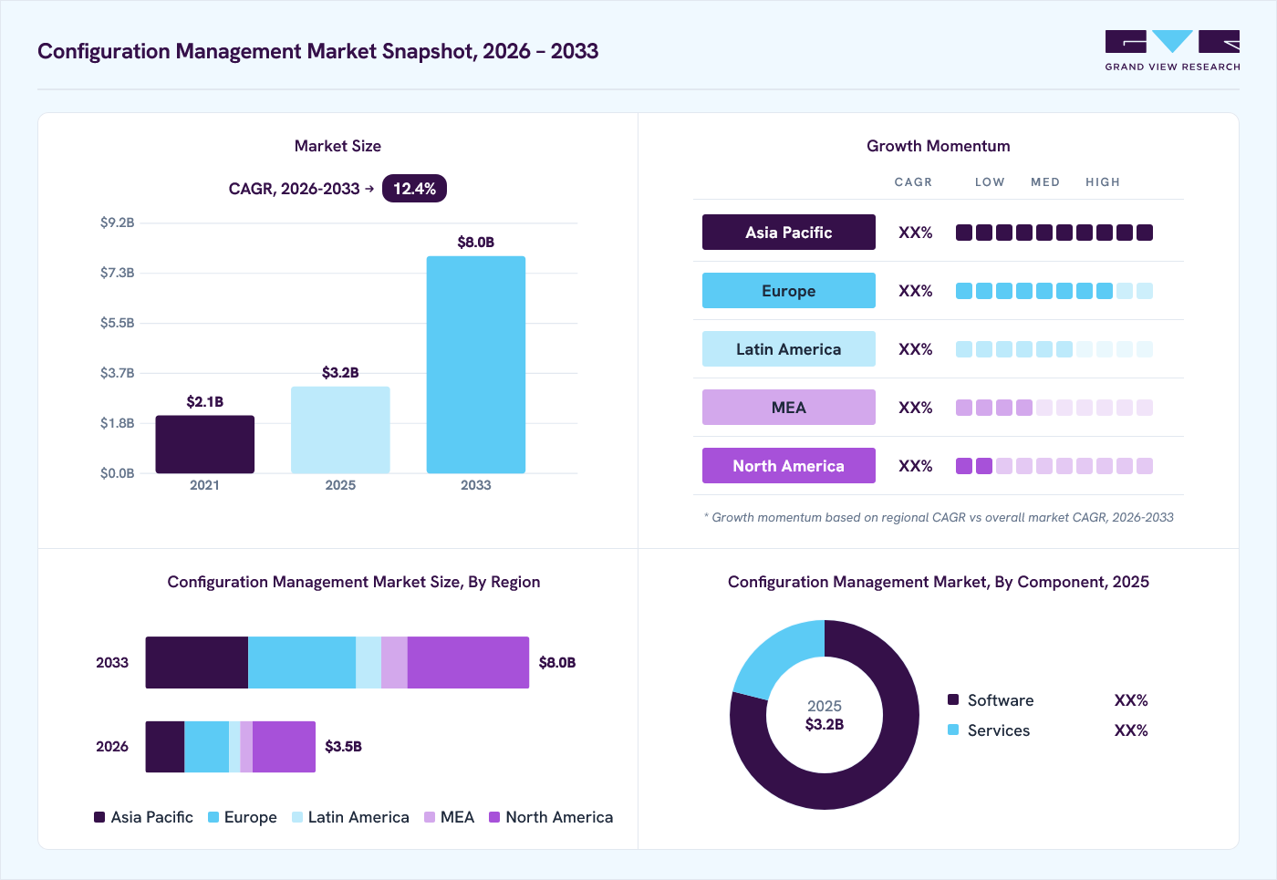 Configuration management market overview: Grand View Research estimates the global market size at USD 3.2 billion in 2025, projected to grow from USD 3.5 billion in 2026 to USD 8.0 billion by 2033 at a 12.4% CAGR, with regional growth momentum.