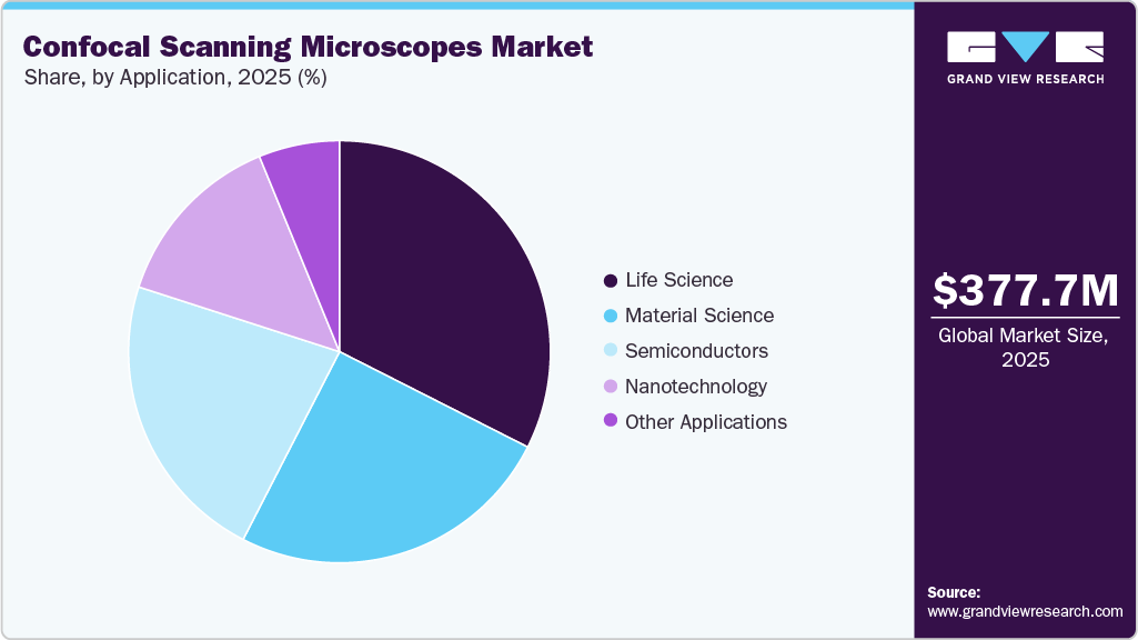 Confocal Scanning Microscopes Market Share