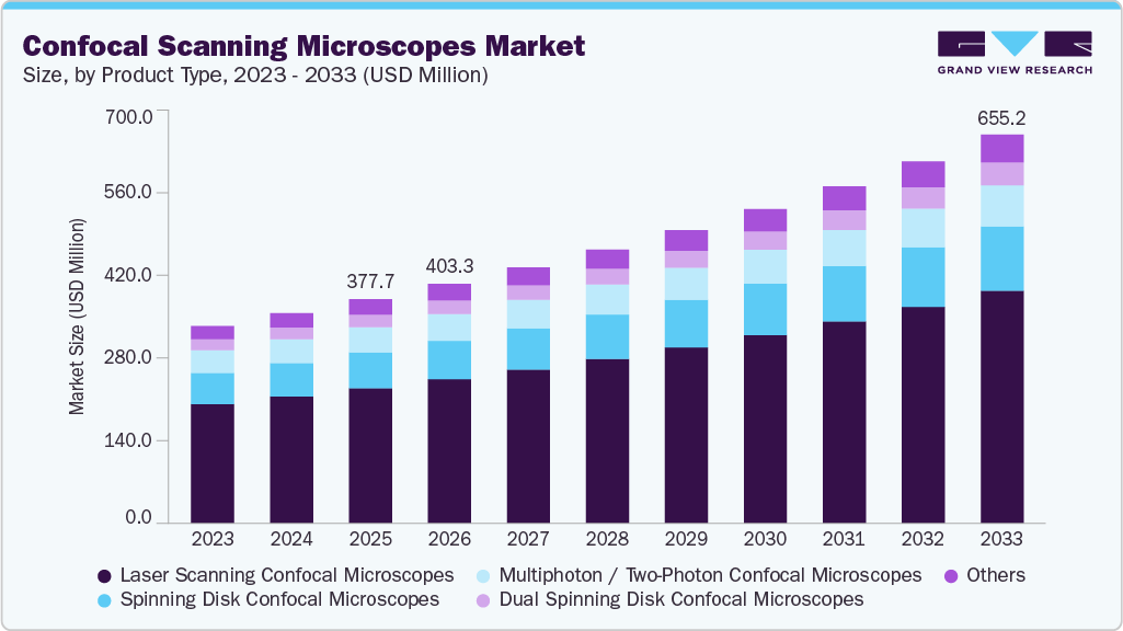 Confocal scanning microscopes market size and growth forecast (2023-2033)