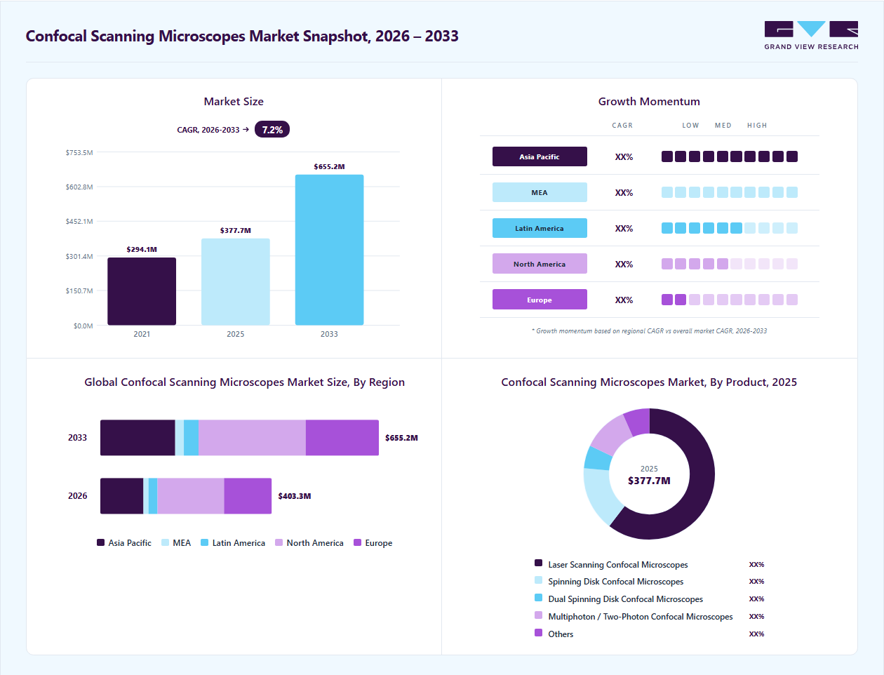 Confocal scanning microscopes market overview: Grand View Research estimates the global market size at USD 377.7 million in 2025, projected to grow from USD 403.3 million in 2026 to USD 655.2 million by 2033 at a 7.2% CAGR, with regional growth momentum.