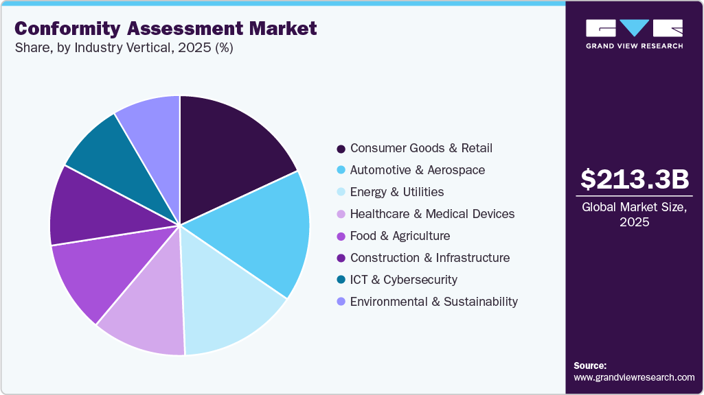 Conformity Assessment Market Share