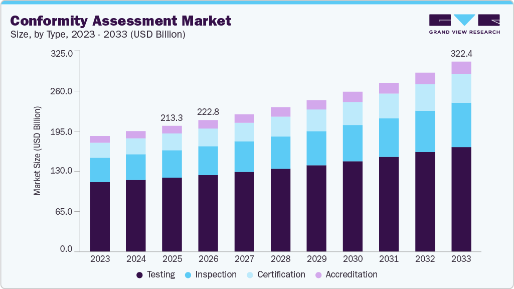 Conformity assessment market size and growth forecast (2023-2033)