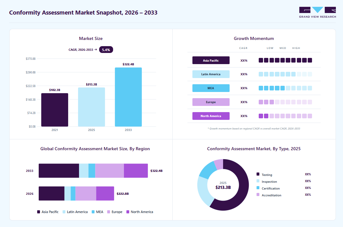 Conformity assessment market overview: Grand View Research estimates the global market size at USD 213.26 million in 2025, projected to grow from USD 222.83 million in 2026 to USD 322.41 million by 2033 at a 5.4% CAGR, with regional growth momentum.