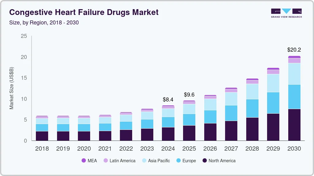 Congestive heart failure drugs market size by region, and growth forecast (2024-2030)