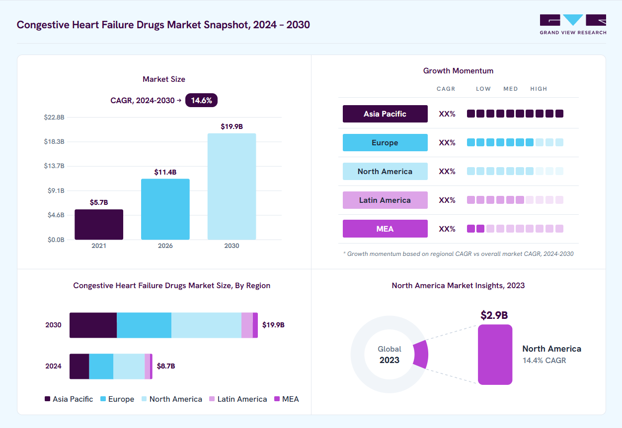 Congestive heart failure drugs market overview: Grand View Research estimates the global market size at USD 7.7 billion in 2023, projected to grow from USD 11.4 billion in 2026 to USD 19.9 billion by 2030 at a 14.6% CAGR, with regional growth momentum.