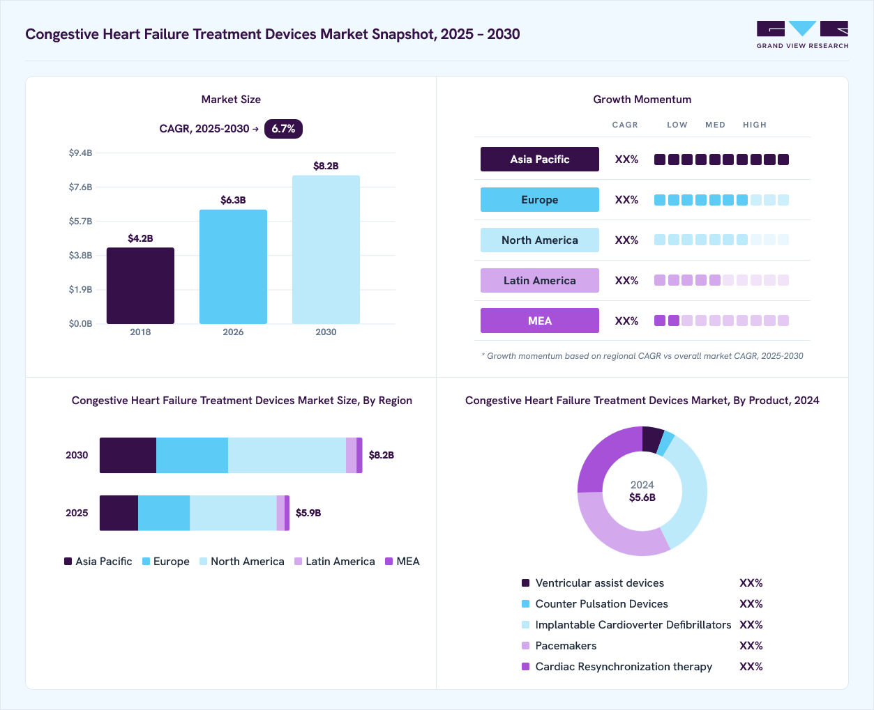 congestive heart failure treatment devices market overview: Grand View Research estimates the global market size at USD 5.6 billion in 2024, projected to grow from USD 6.3 billion in 2026 to USD 8.2 billion by 2030 at a 6.7% CAGR, with regional growth momentum.