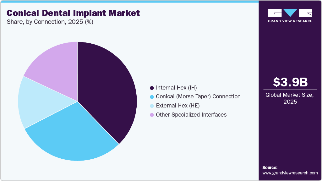 Conical Dental Implant Market Share