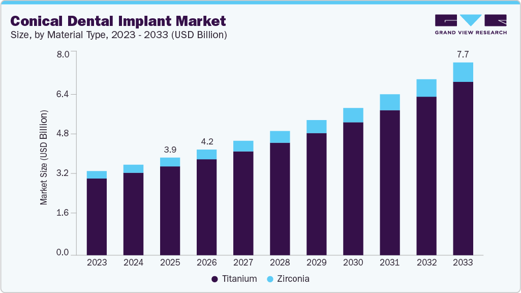 Conical dental implant market size and growth forecast (2023-2033)