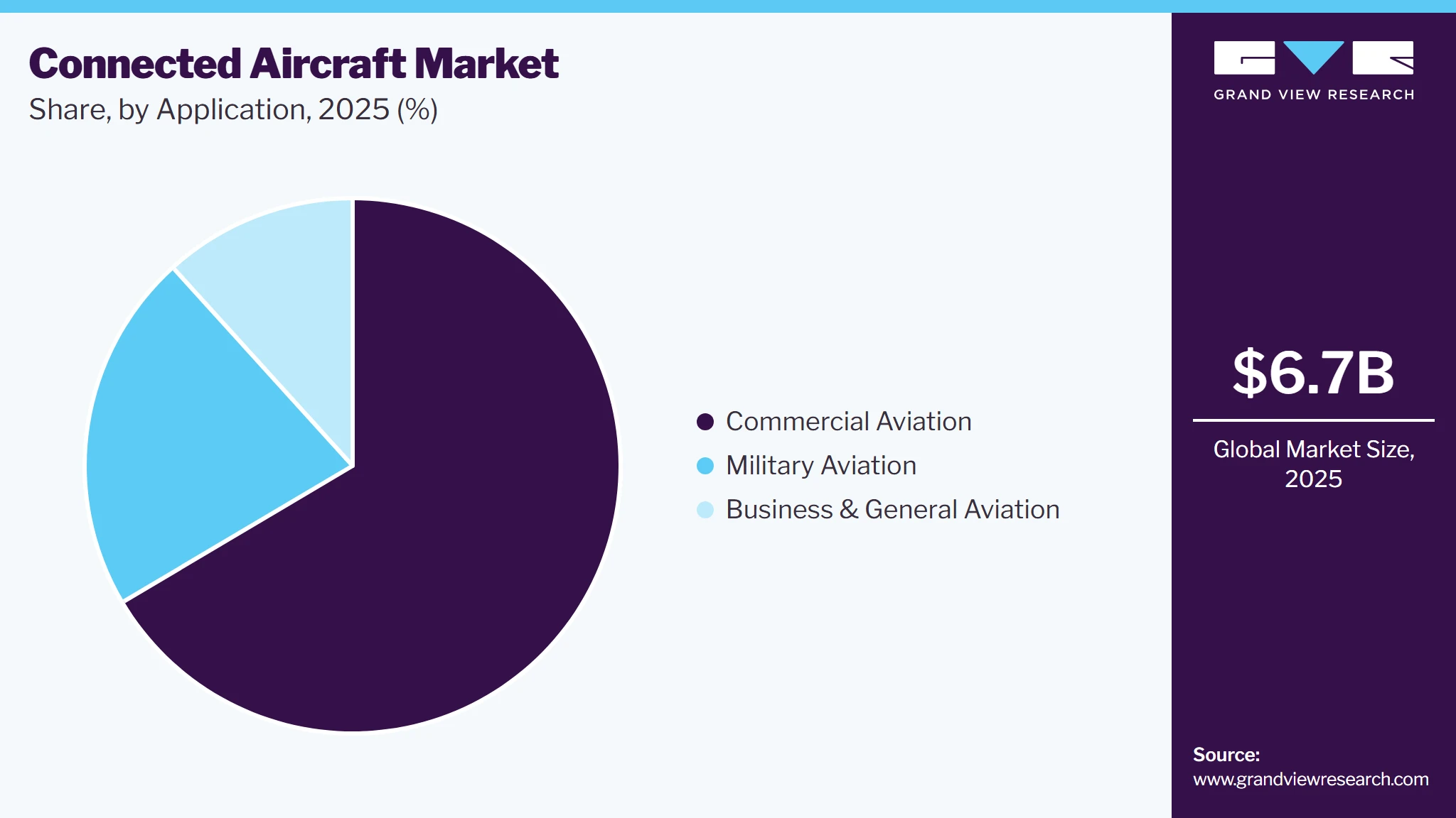 Connected Aircraft Market Share Connected Aircraft Market Share
