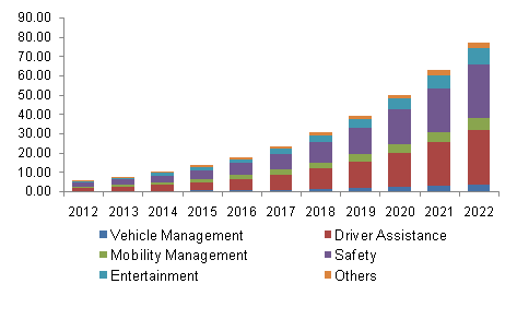 North America connected car market