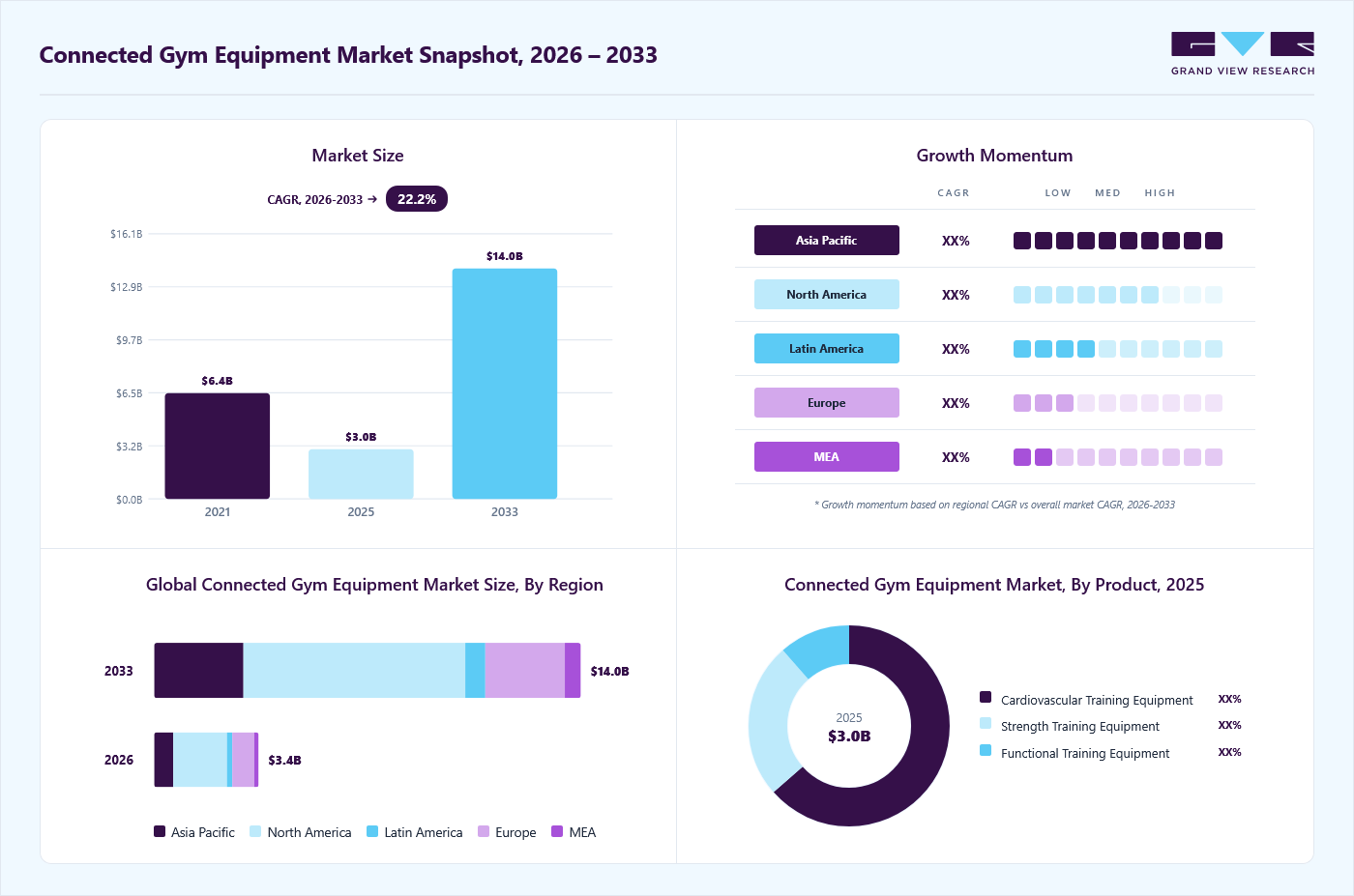 Connected Gym Equipment market overview: Grand View Research estimates the global market size at USD 3.0 billion in 2025, projected to grow from USD 3.4 billion in 2026 to USD 14.0 billion by 2033 at a 22.2% CAGR, with regional growth momentum.