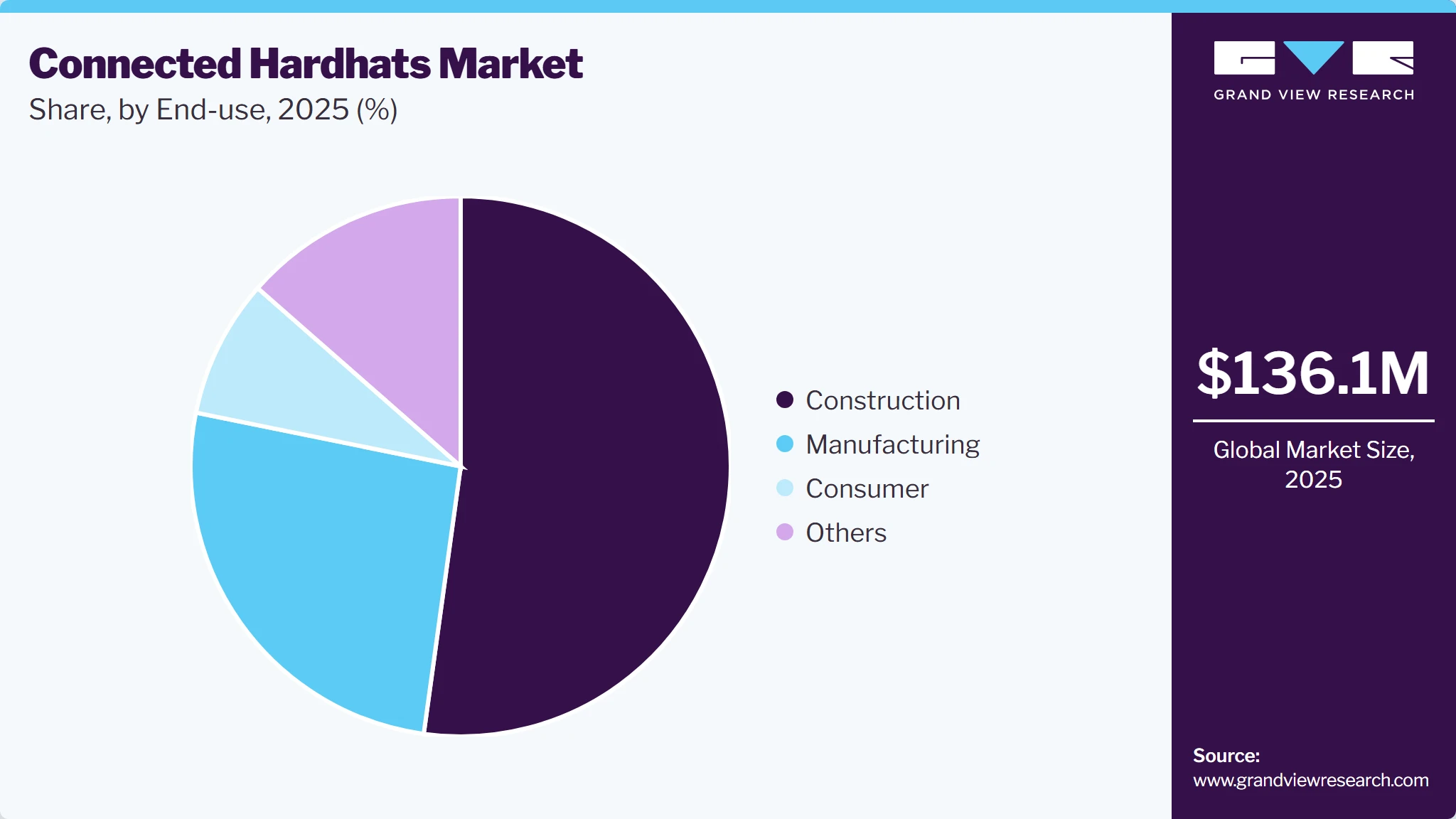 Connected Hardhats Market Share Connected Hardhats Market Share