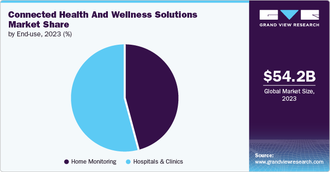 Connected Health And Wellness Solutions Market Share by End-use, 2023 (%)