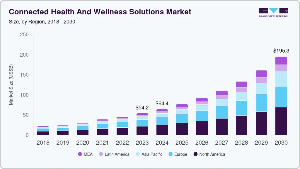 connected health and wellness solutions market size by region, and growth forecast (2024-2030)