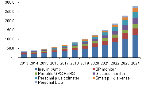 North America personal medical devices market share, by product, 2013 - 2024