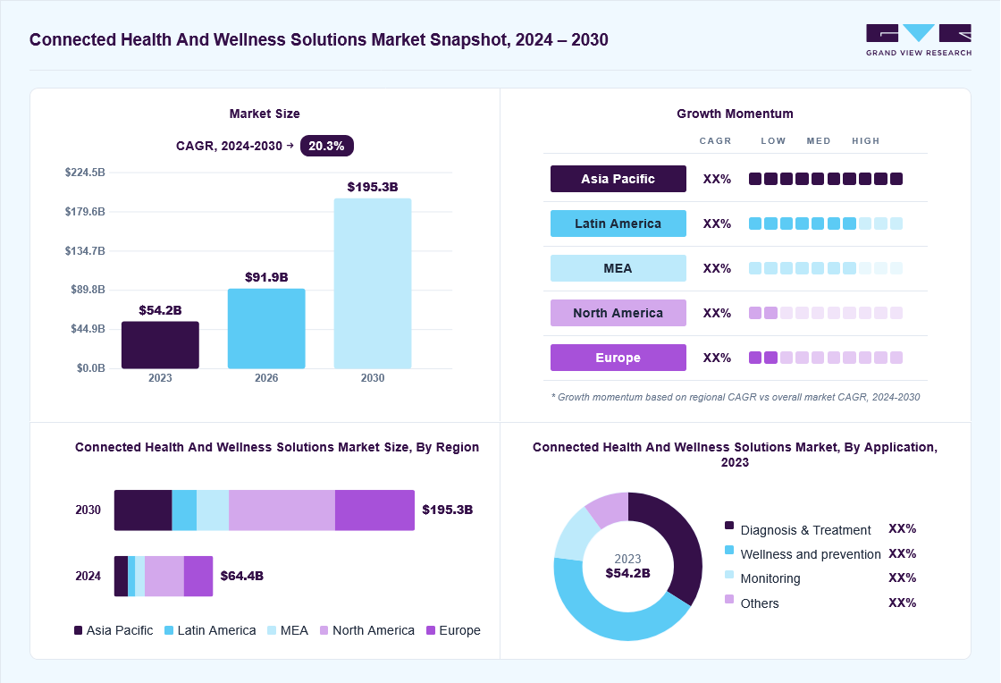 Connected health and wellness solutions market overview: Grand View Research estimates the global market size at USD 54.1 billion in 2023, projected to grow from USD 91.9 billion in 2026 to USD 195.2 billion by 2030 at a 20.3% CAGR, with regional growth momentum.