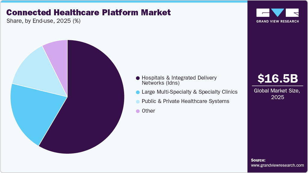 Connected Healthcare Platform Market Share