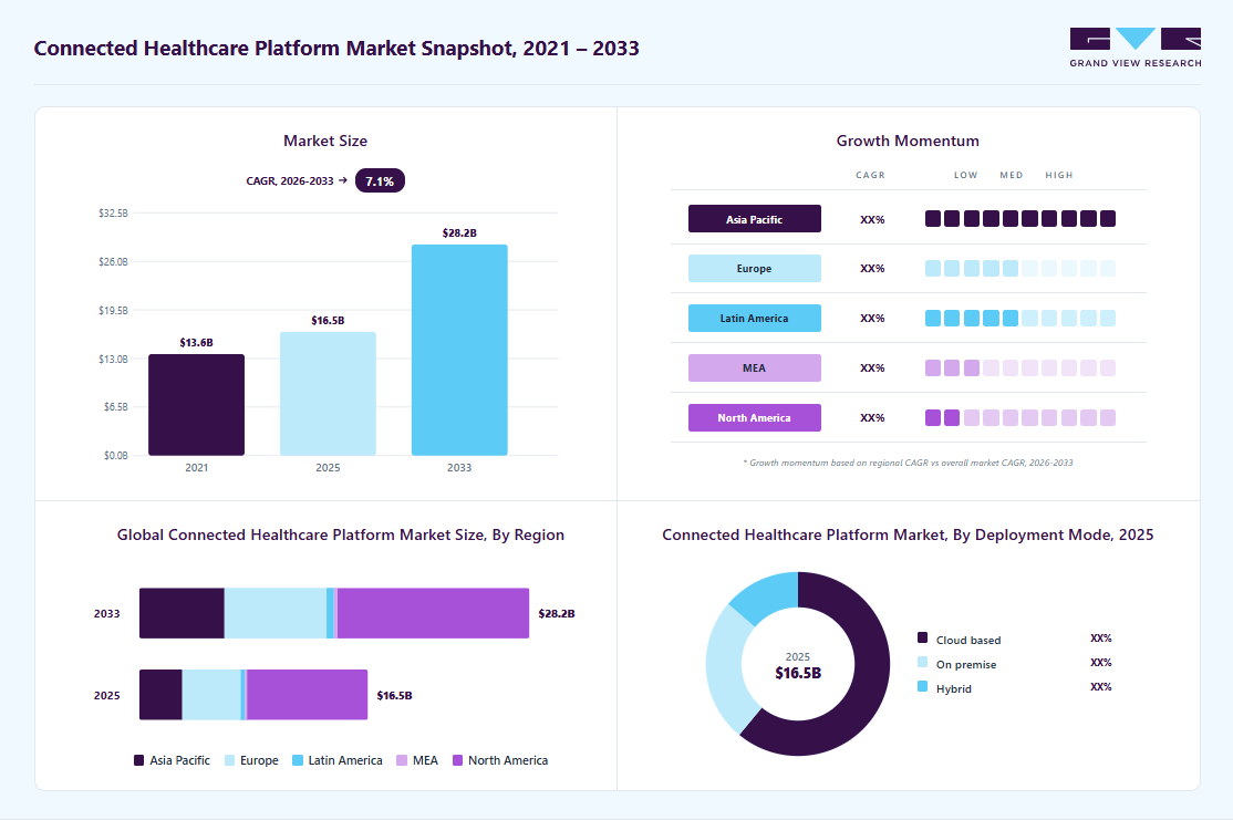 Connected healthcare platform market overview: Grand View Research estimates the global market size at USD 16.54 billion in 2025, projected to grow from USD 17.51 billion in 2026 to USD 28.22 billion by 2033 at a 7.06% CAGR, with regional growth momentum.