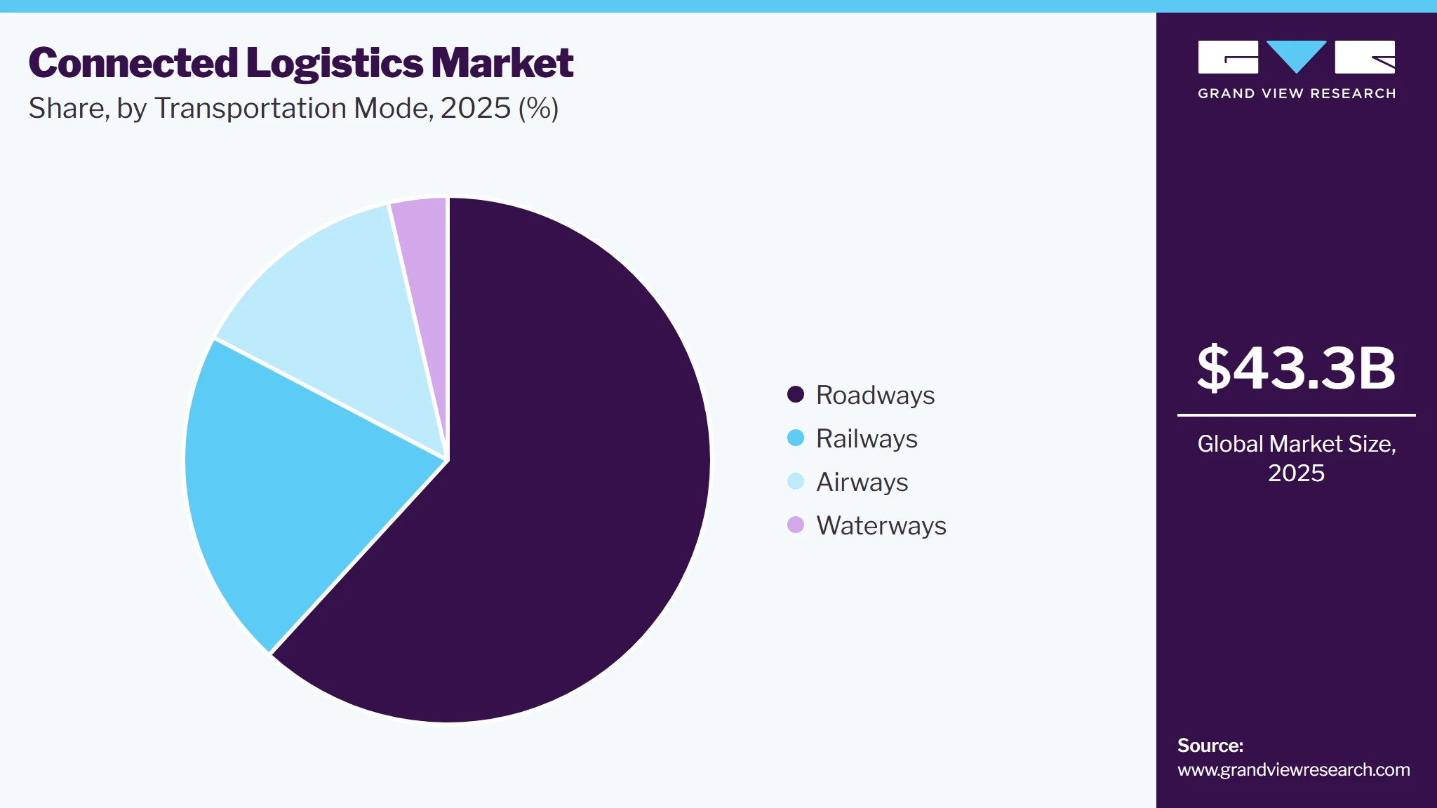 Connected Logistics Market Share Connected Logistics Market Share