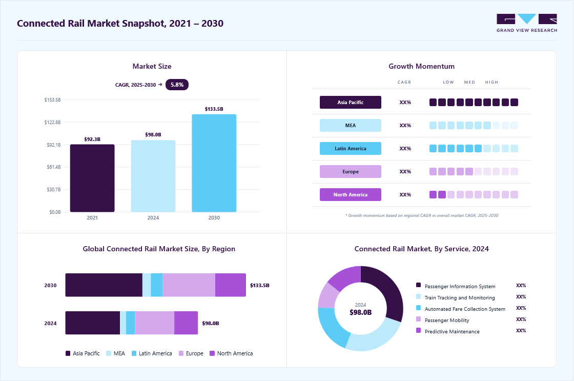 Connected rail market overview highlighting global market size in 2024 (USD 98.04 Billion), revenue forecast for 2030 (USD 133.45 Billion), growth trends (CAGR 5.7% from 2025 to 2030), and regional growth momentum