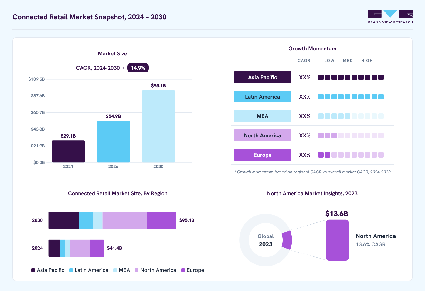 Connected retail market overview: Grand View Research estimates the global market size at USD 36.5 billion in 2023, projected to grow from USD 54.9 billion in 2026 to USD 95.1 billion by 2030 at a 14.9% CAGR, with regional growth momentum.