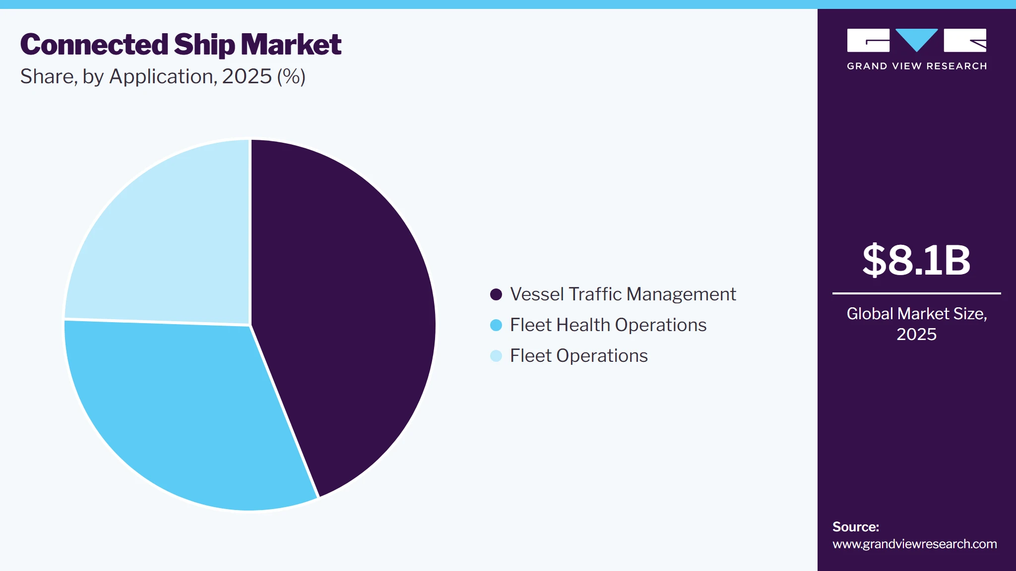 Connected Ship Market Share Connected Ship Market Share