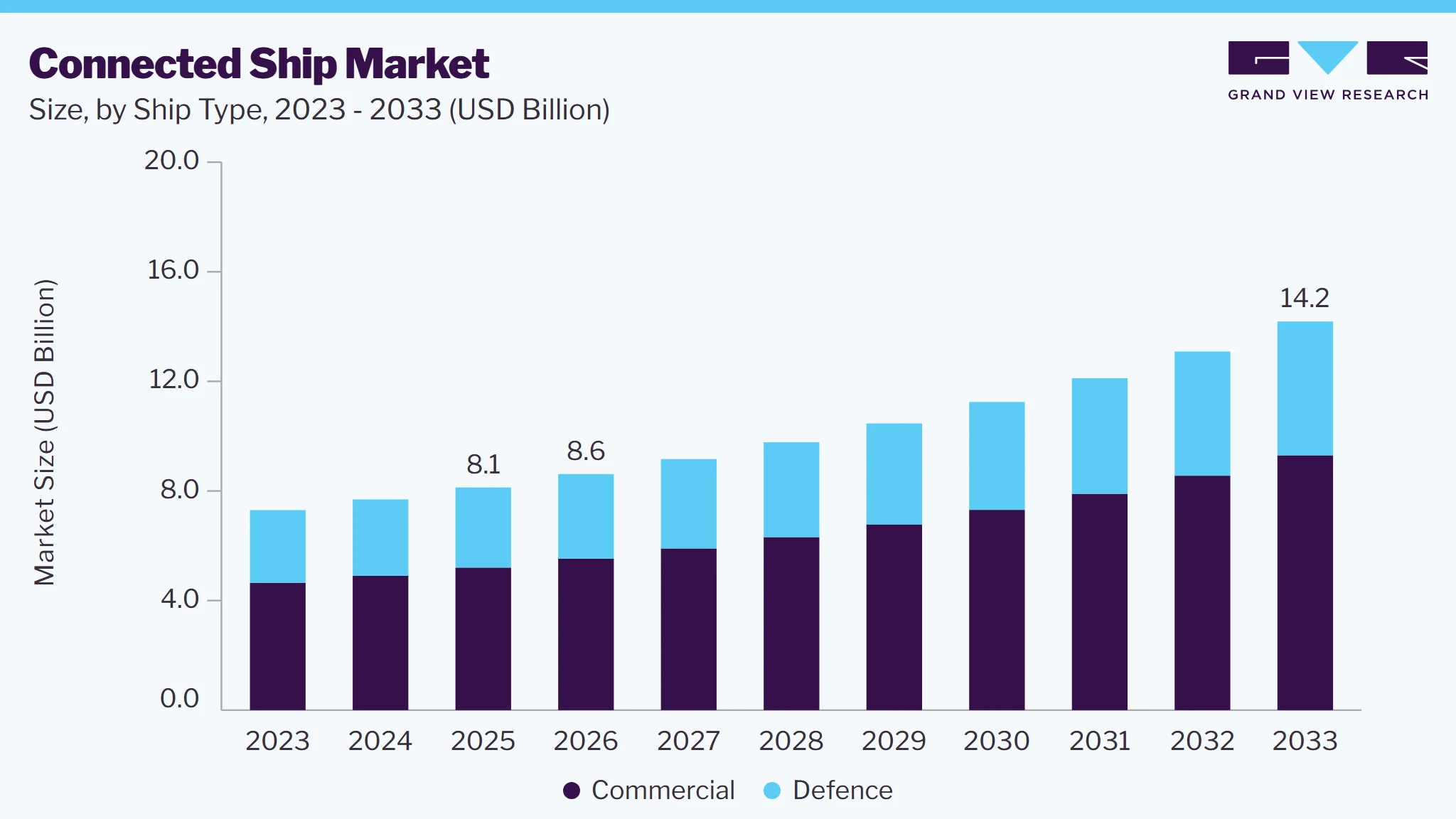 Connected ship market size and growth forecast (2023-2033) Connected ship market size and growth forecast (2023-2033)