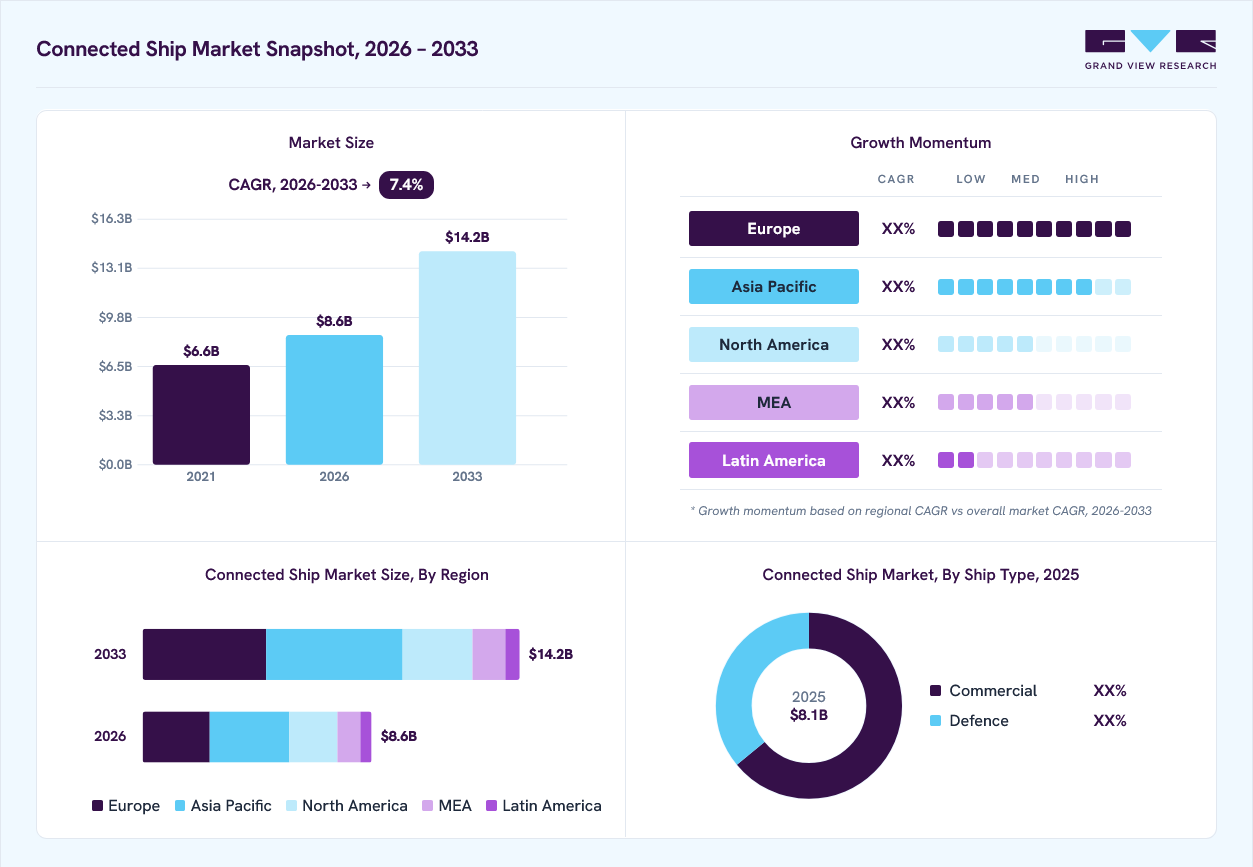 Connected ship market overview: Grand View Research estimates the global market size at USD 8.1 billion in 2025, projected to grow from USD 8.6 billion in 2026 to USD 14.2 billion by 2033 at a 7.4% CAGR, with regional growth momentum.