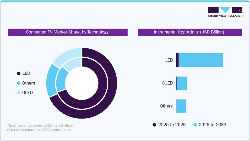 Connected TV Market Share, by Technology