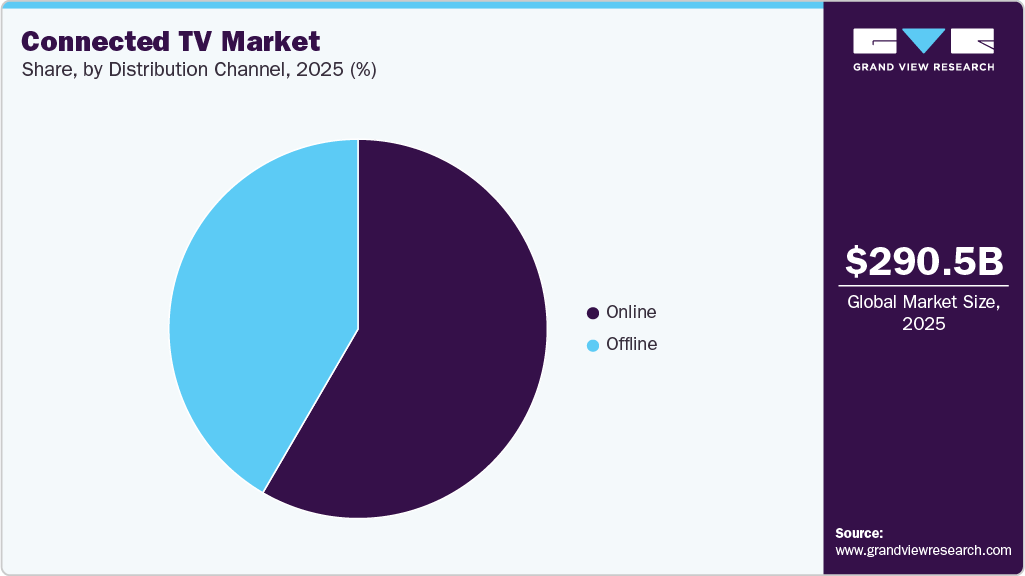 Connected TV Market Share